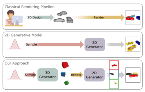 Towards Unsupervised Learning of Generative Models for 3D Controllable Image Synthesis