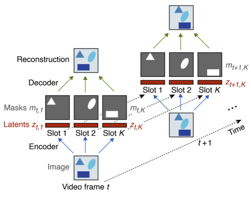 Benchmarking Unsupervised Object Representations for Video Sequences