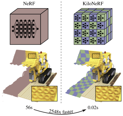 KiloNeRF: Speeding up Neural Radiance Fields with Thousands of Tiny MLPs